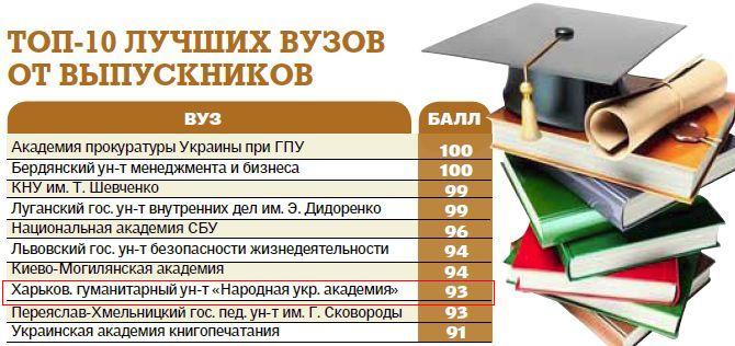 «Топ-10 от выпускников»